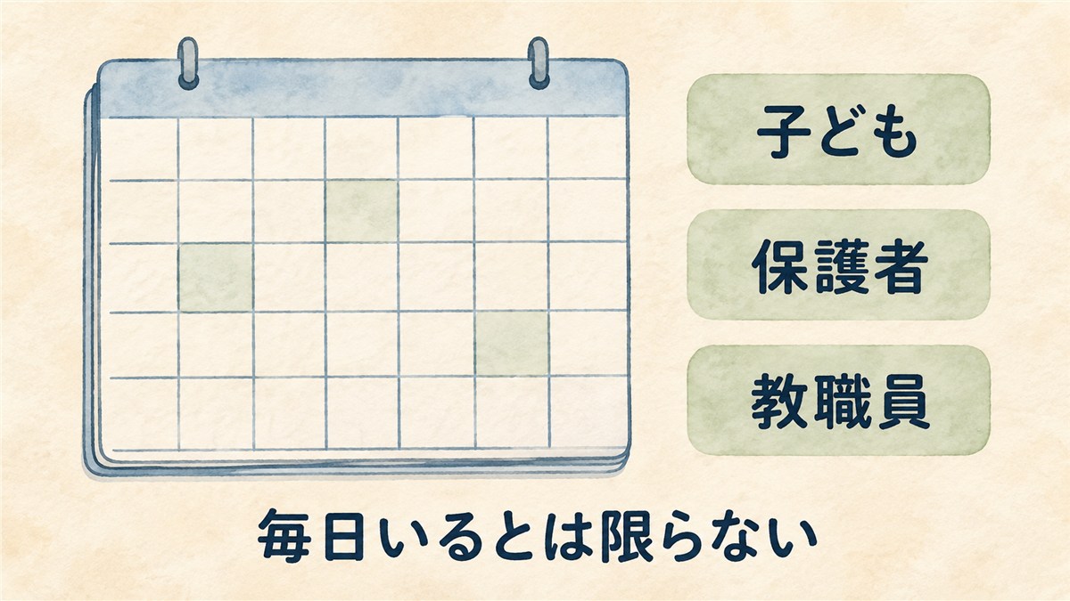 数字や曜日のない淡い色のカレンダーと、子ども・保護者・教職員の札で、毎日いるとは限らないことを示した図解