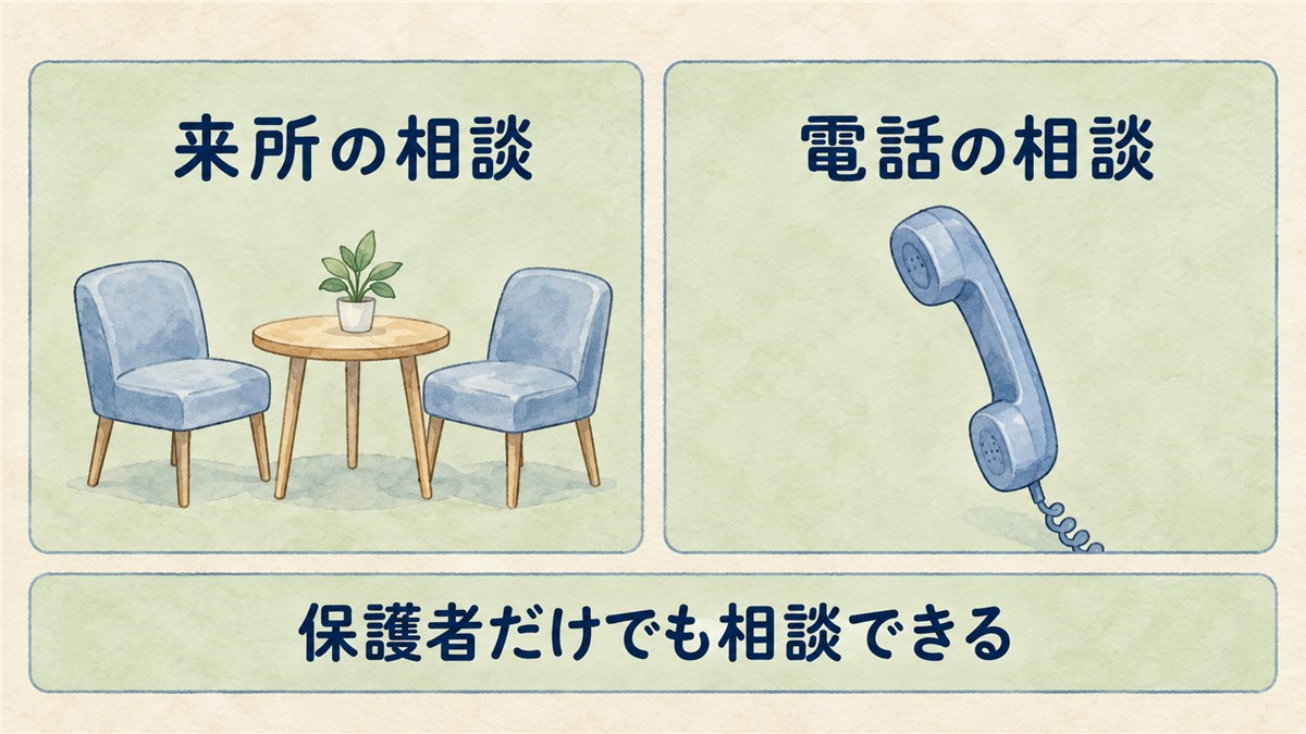 椅子と机の来所相談、無地の受話器の電話相談と、保護者だけでも相談できることを示した図解