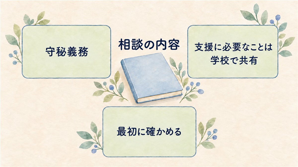 相談の内容を示す無地のノートを囲み、守秘義務、支援に必要な学校内の共有、最初の確認を同じ大きさ・太さの文字で示した図解
