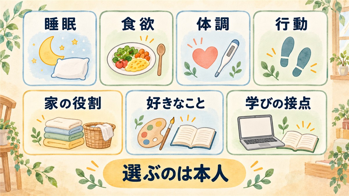 睡眠と食欲と体調と行動を見守り、家の役割や好きなことや学びの接点を本人が選ぶことを示す図解