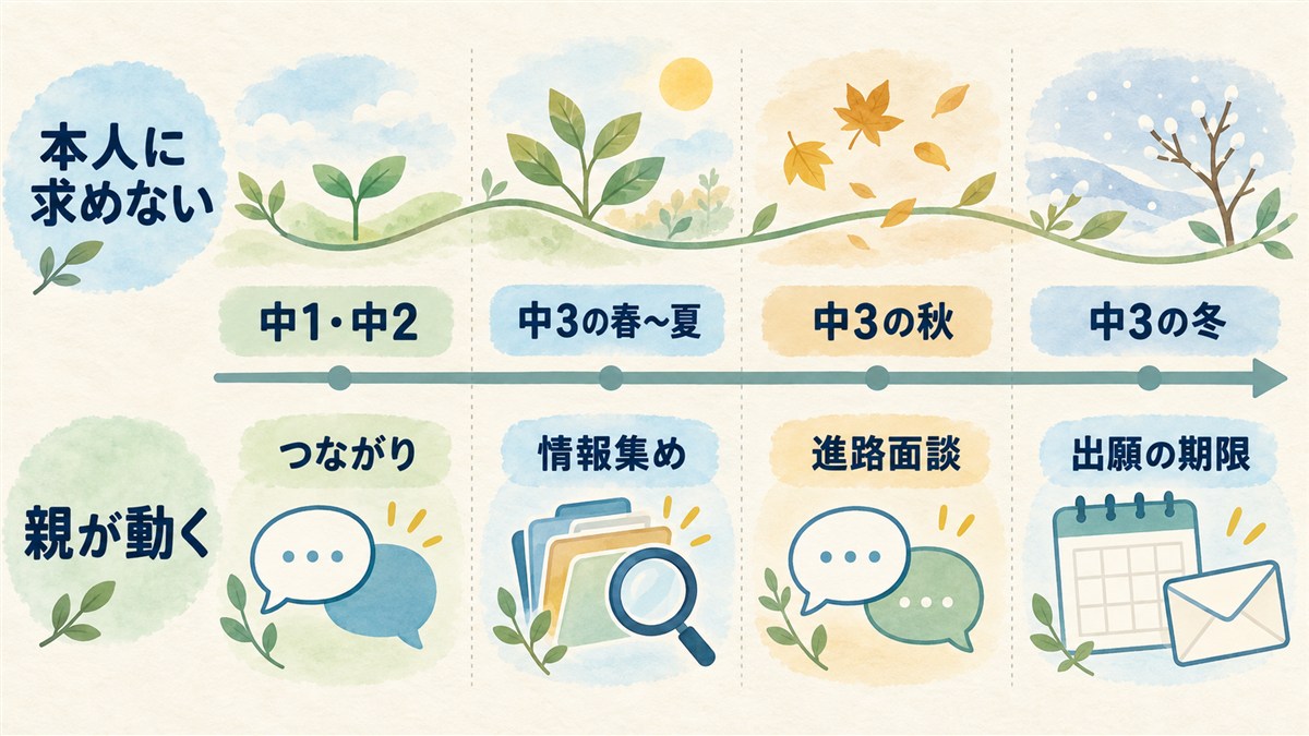 本人に求めず、親がつながりや情報集め、進路面談、出願期限の確認を進める学年別の時間軸