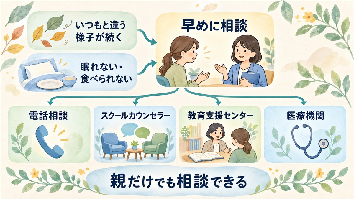 いつもと違う様子や眠れない食べられない状態から早めの相談につなぎ、親だけでも利用できる相談先の種類を示す図解