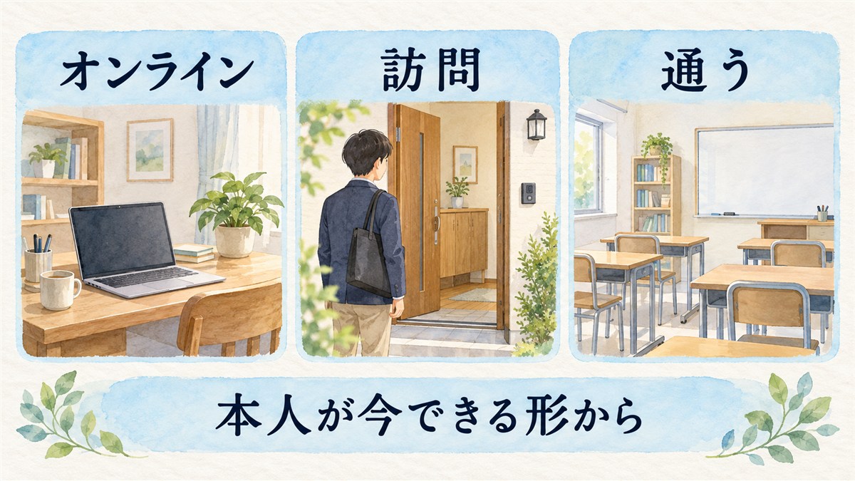 オンライン、訪問、通う学び方を同じ大きさのカードで並べ、本人が今できる形から選ぶことを示す図解