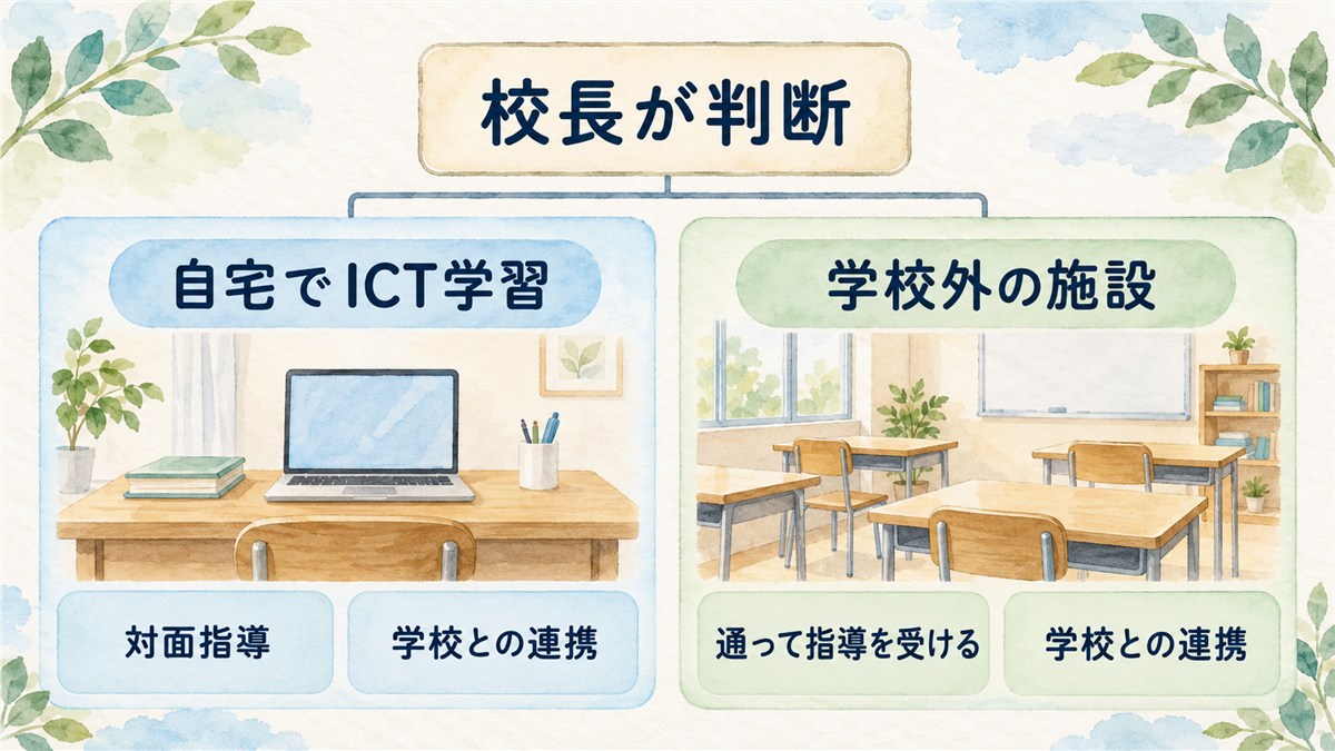 自宅でのICT学習と学校外の施設の条件を並列に整理し、校長が判断することを示す図解