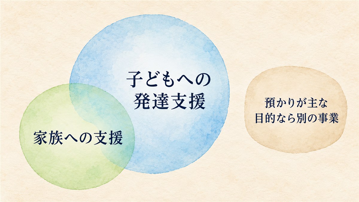 子どもへの発達支援と家族への支援の関係、預かりが主な目的の場合は別の事業であることを整理した図解