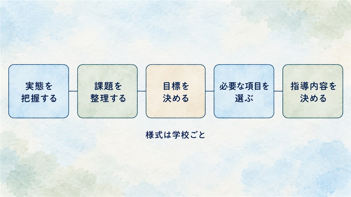 実態把握から課題整理、目標設定、項目選択、指導内容決定までを、番号なしの札と細い線で並べた図解