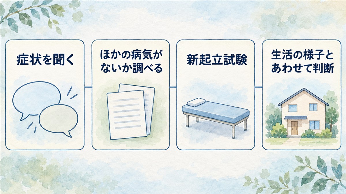 症状を聞く、ほかの病気の確認、新起立試験、生活の様子と合わせた判断を、番号なしの札と細い線で並べた図解