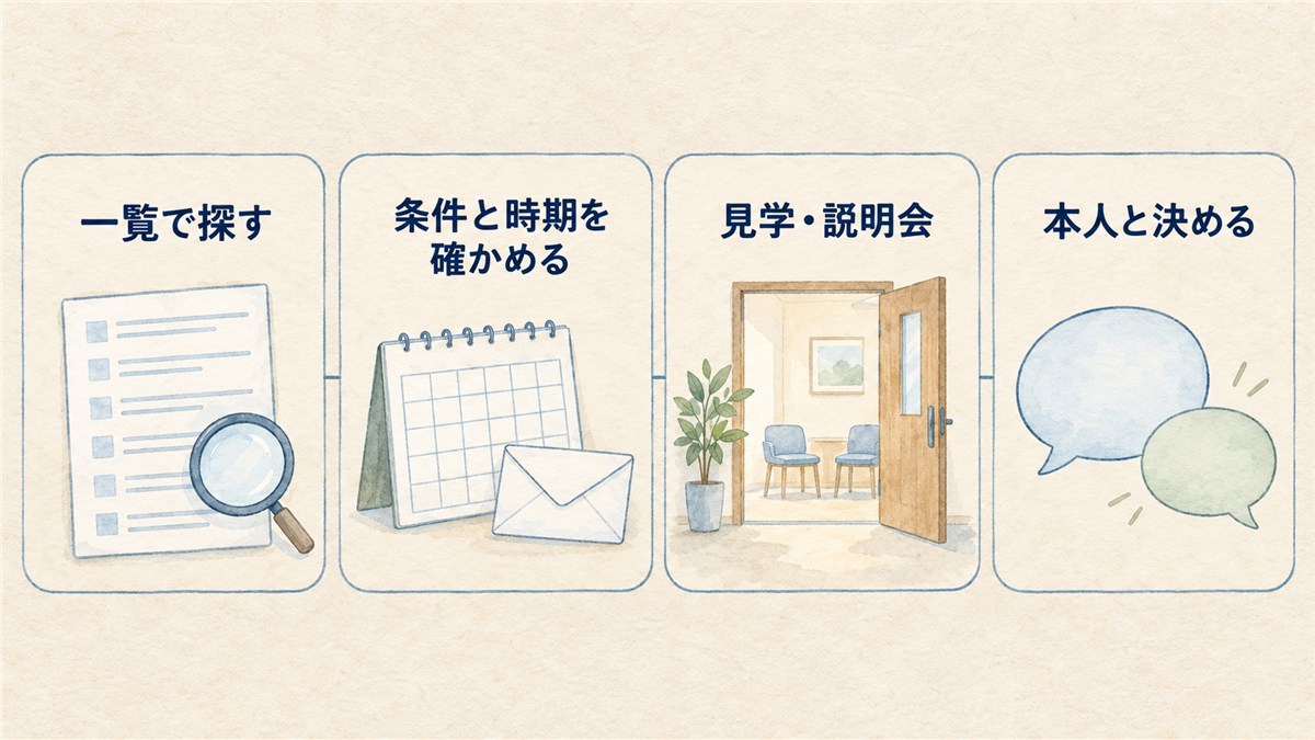 一覧で探す、条件と時期の確認、見学や説明会、本人との決定を、矢印のない細い線でつないだ手順の図解