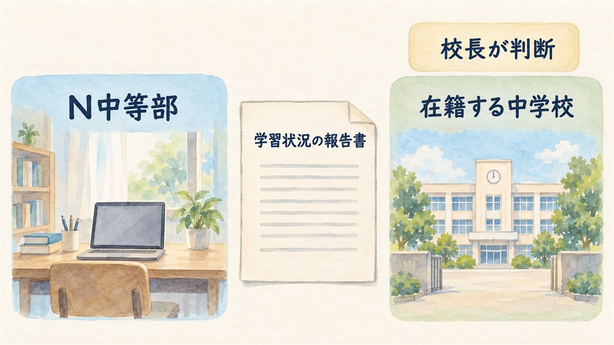 N中等部と在籍する中学校の間に学習状況の報告書を置き、校長が判断することを示した図解