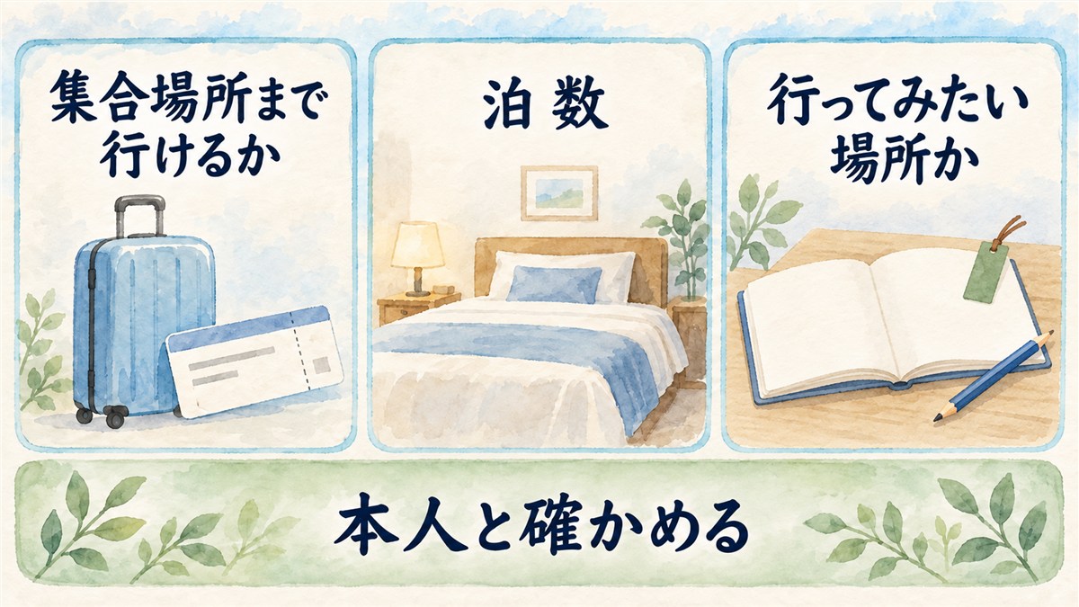 集合場所まで行けるか、泊数、行ってみたい場所かを、旅行かばん、ベッド、無地のガイドブック・しおり・鉛筆で並列に示した図解