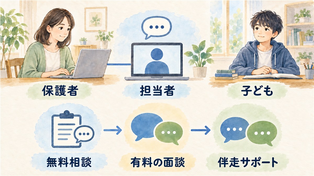 保護者と担当者がオンラインでやり取りし、子どもには直接つながらない支援の構造と相談手順