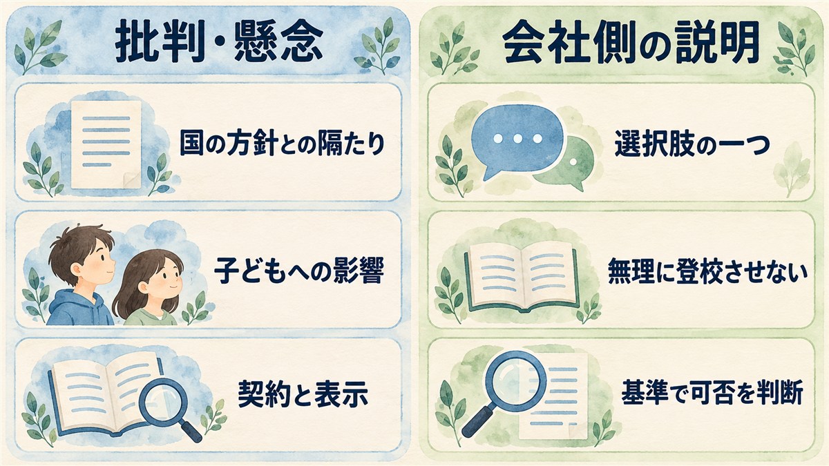 批判・懸念と会社側の説明を、同じ大きさと色の濃さの左右の欄で整理した図解