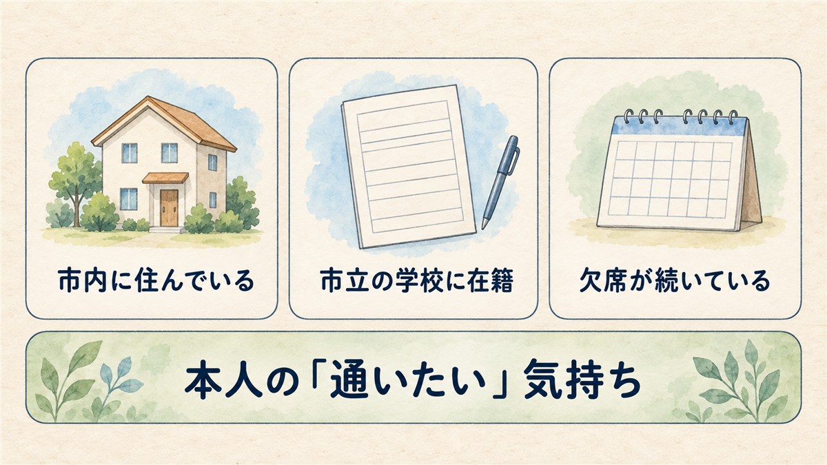 市内在住、市立の学校への在籍、欠席が続いていることと、本人の通いたい気持ちを示した図解
