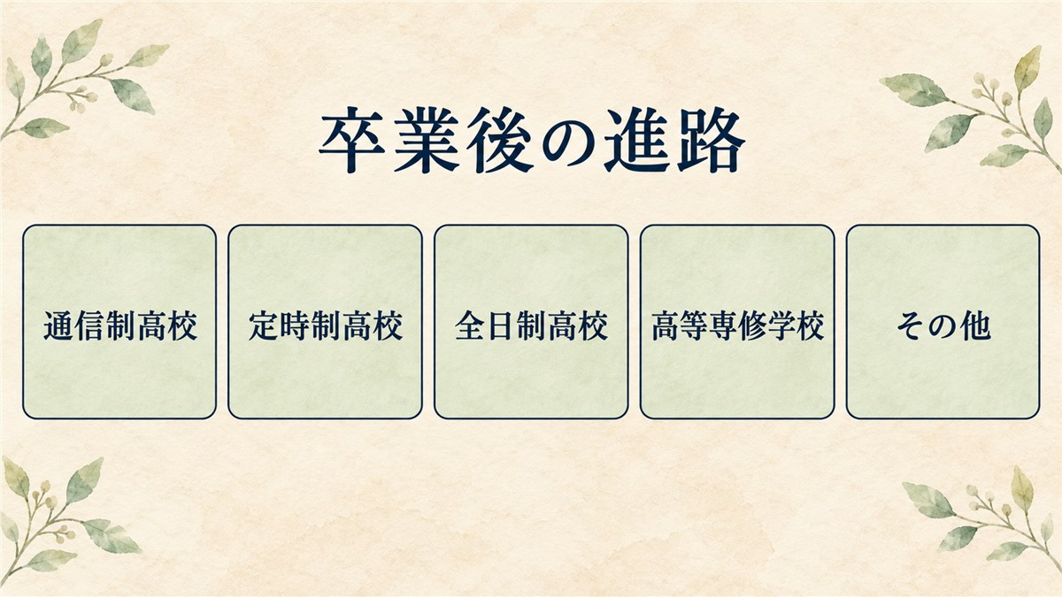 卒業後の通信制高校、定時制高校、全日制高校、高等専修学校、その他を同じ大きさの札で並べた図解