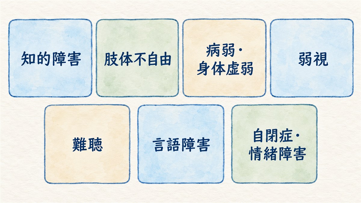 特別支援学級の対象となる種類を、上段と中央寄せの下段にずらして配置した同じ大きさの文字札で整理した図解