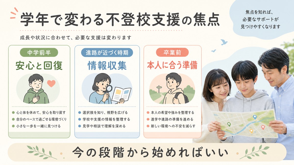 中1・中2・中3で異なる回復と進路準備の焦点を示す図