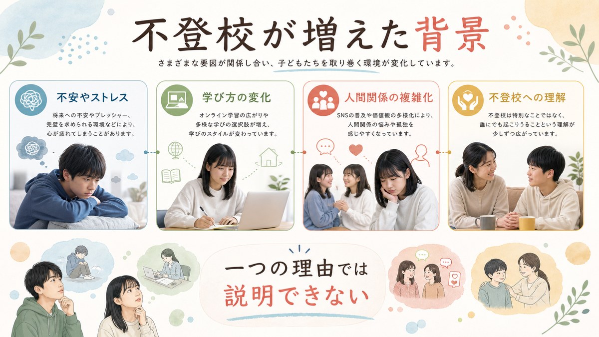 支援方針・意識や選択肢・生活環境・把握方法の変化が重なる背景図