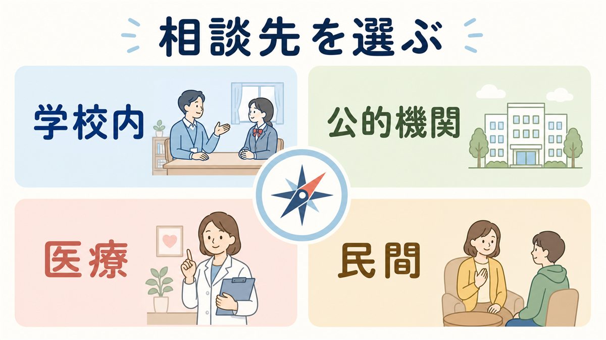 不登校の相談先を学校内・公的機関・医療・民間の4系統に整理した図