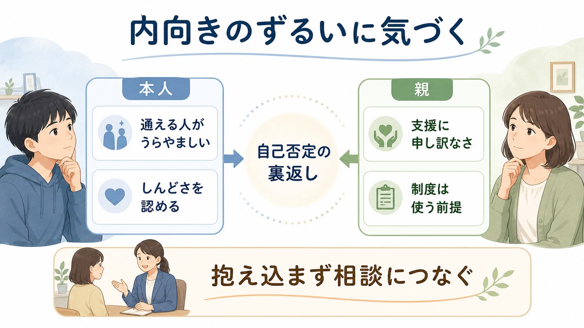 本人と親の不公平感を事実と気持ちに分けて整理する図解