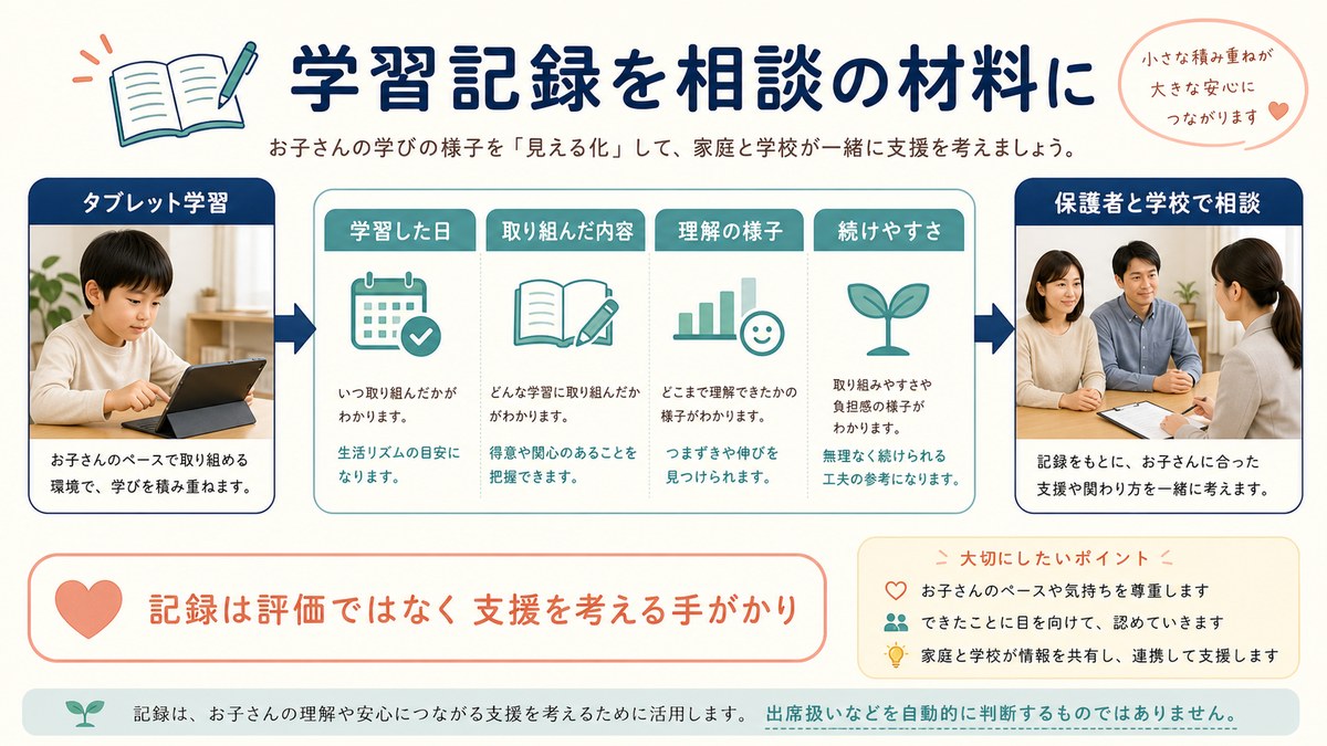 自宅学習ログを学校向け記録にまとめ個別判断を受ける流れ