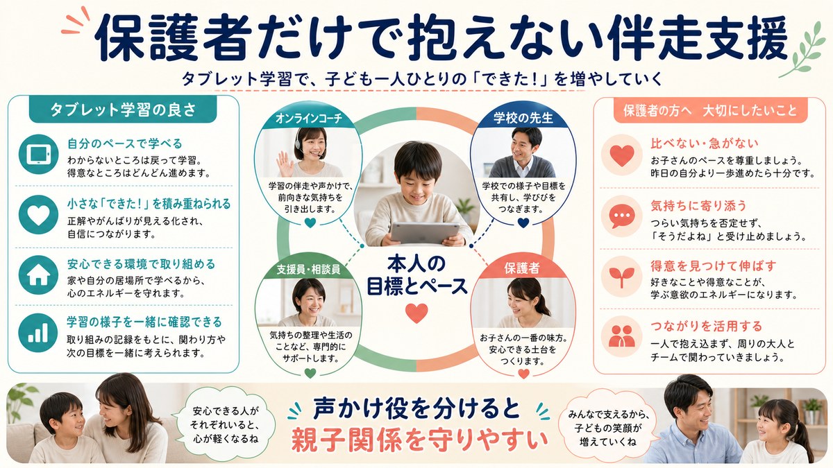 コーチが学習計画を支え親は家庭で見守る役割分担