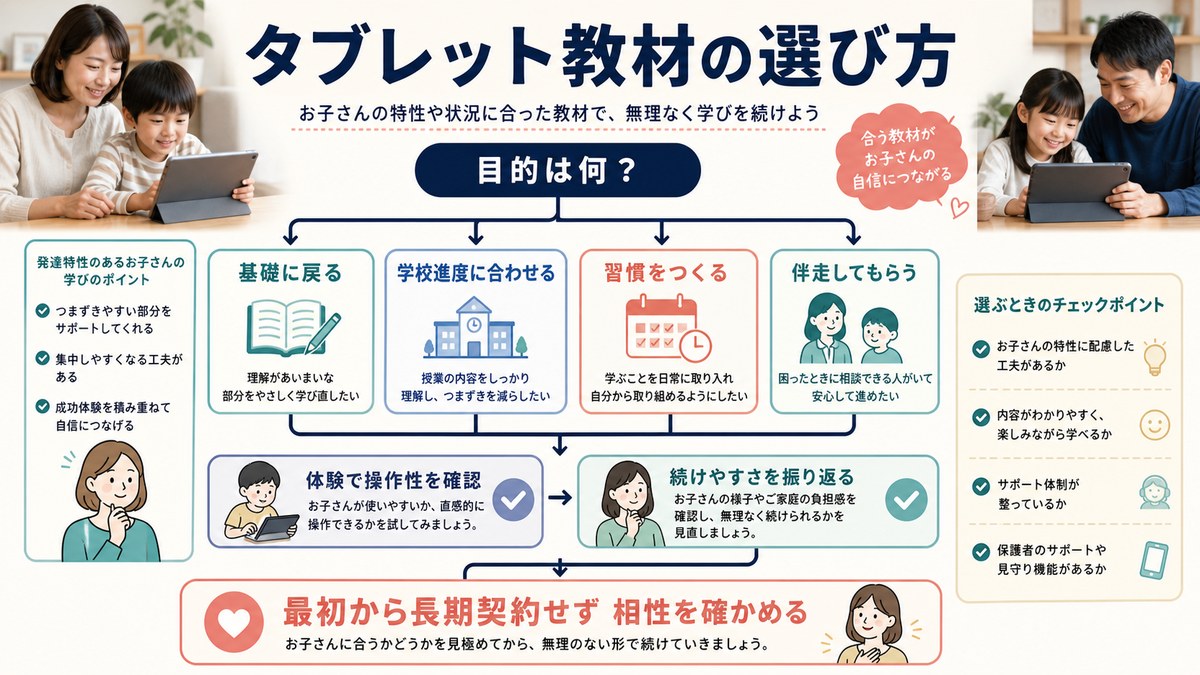 学習の遅れ・出席記録・伴走の必要性から無料体験へ進む選択フロー