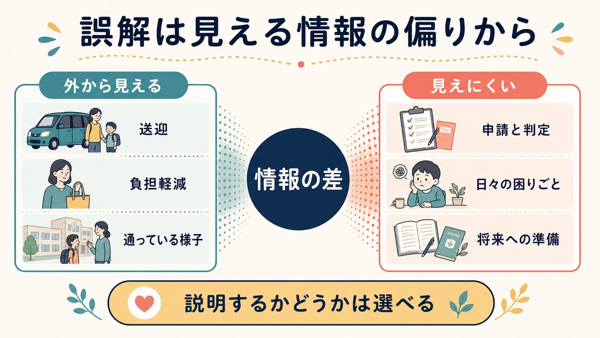 外から見える情報と見えにくい事情の違いを示す図解