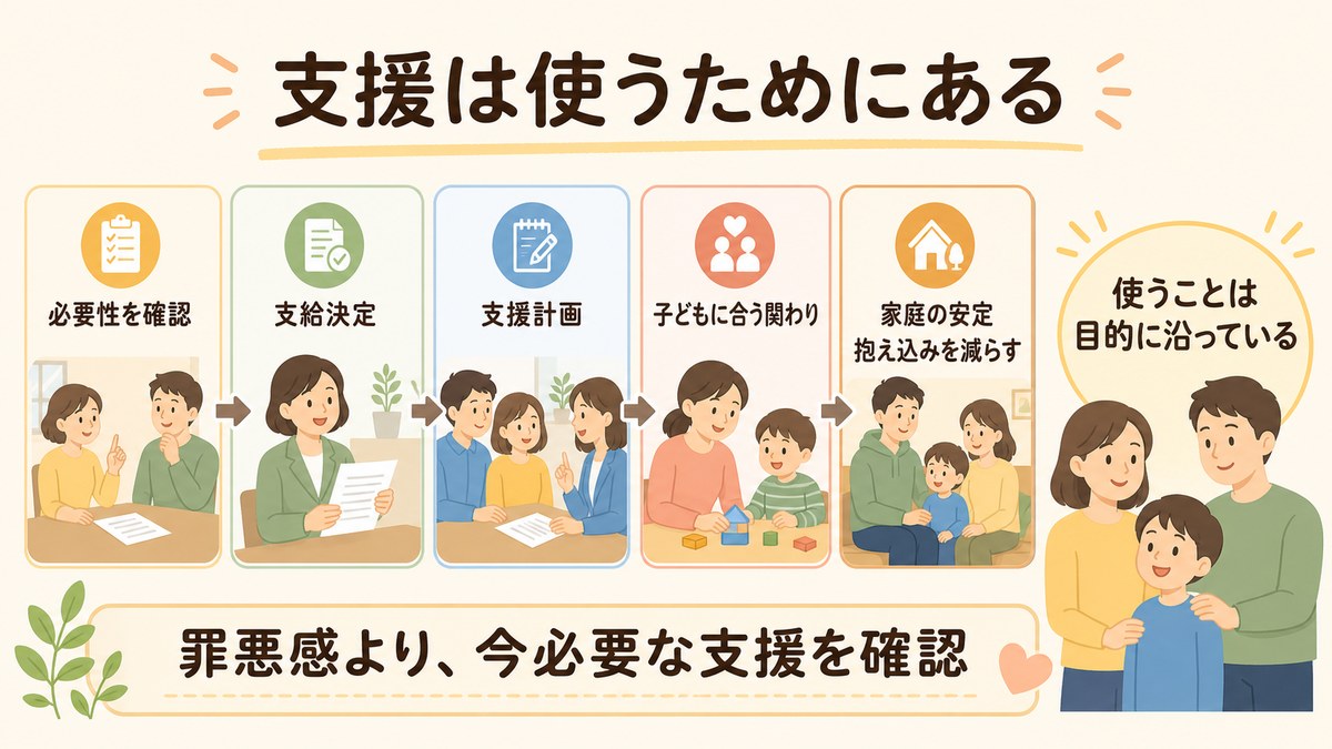 必要な支援を使うことは公平につながると示す図解