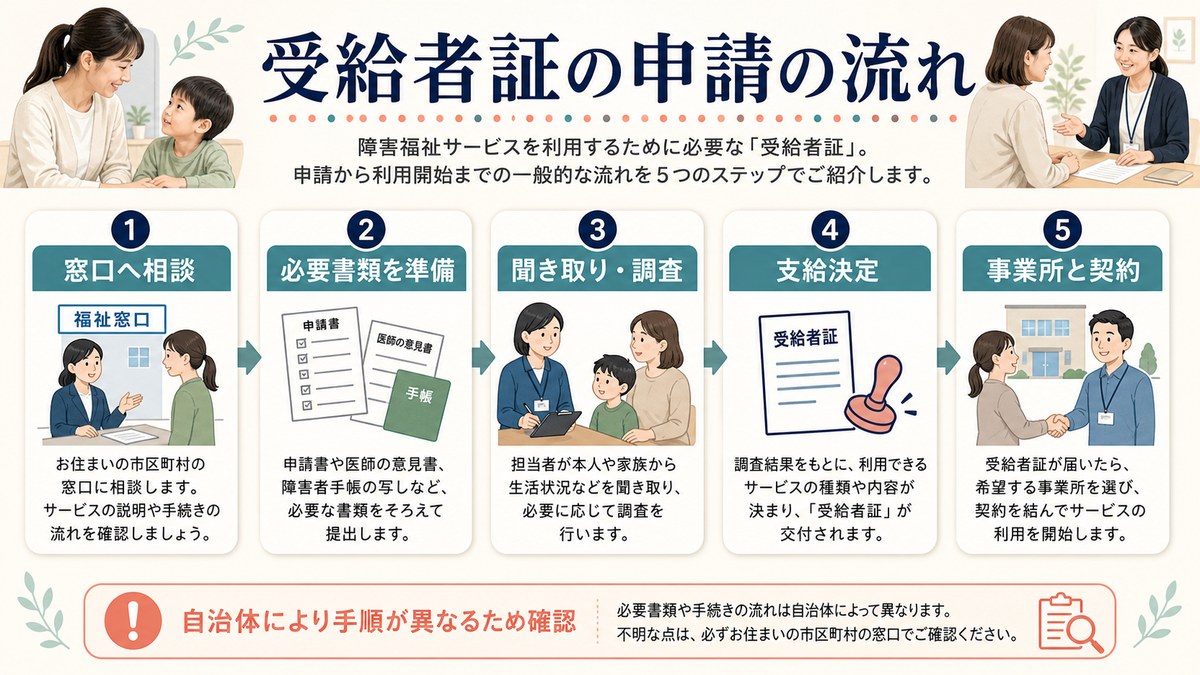 窓口相談・書類・調査・交付・事業所契約の五段階