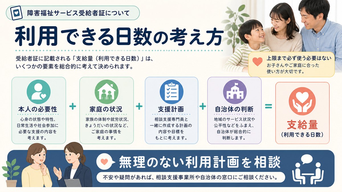 月の利用日数を複数事業所で共有し必要に応じ見直す仕組み