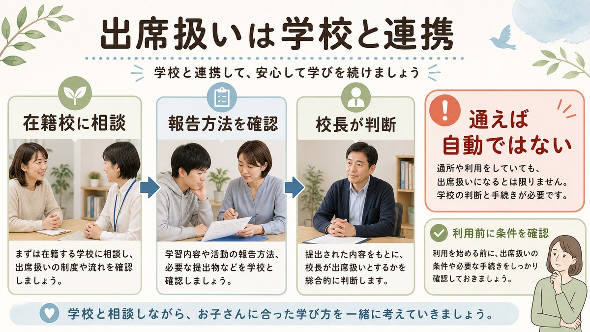 学びの記録を共有し在籍中学が個別に出席扱いを判断する流れ