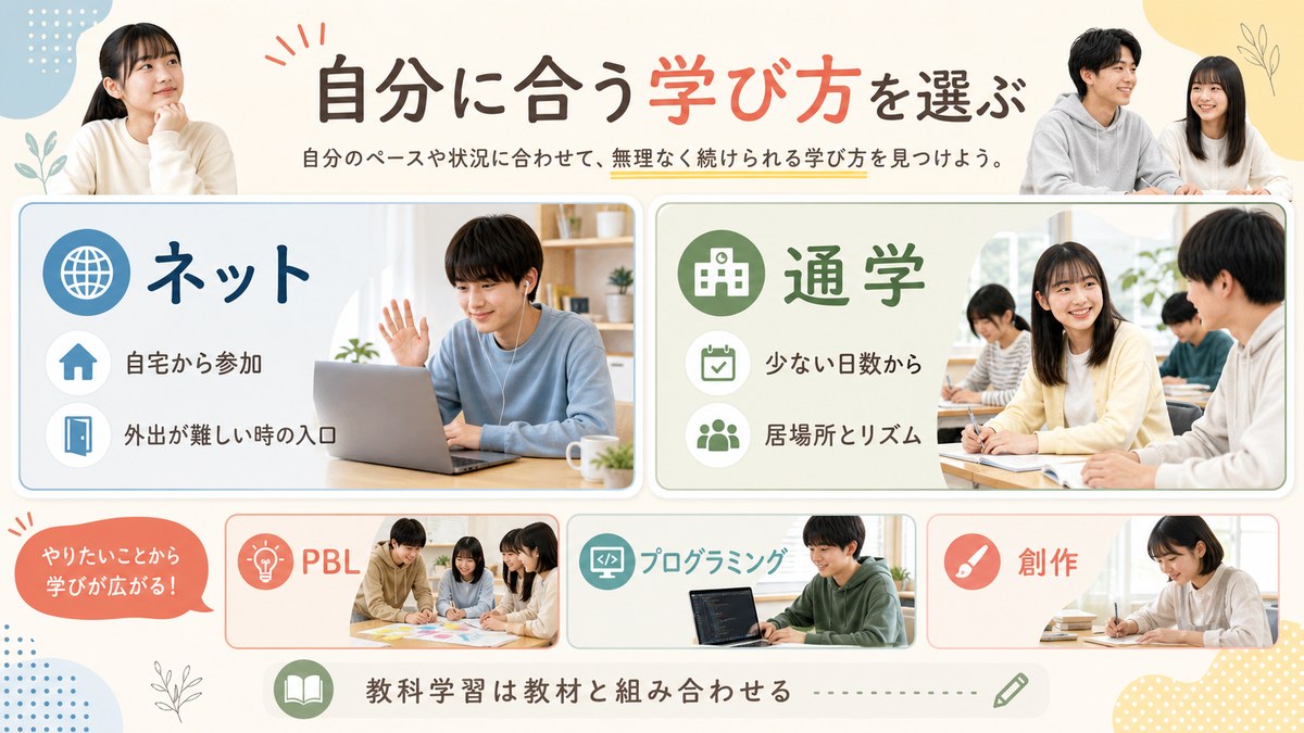 オンライン・選択通学・頻繁な通学と協働学習を組み合わせる図