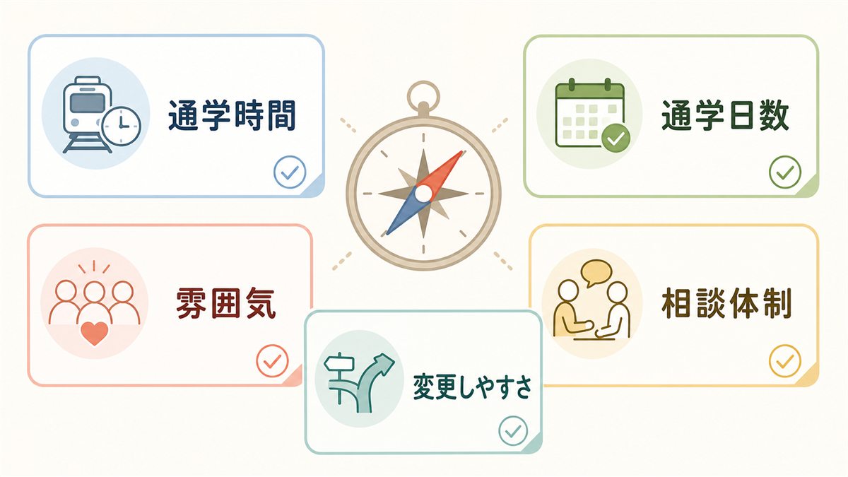 通学時間・日数・雰囲気・相談体制・変更しやすさの選択基準を示す図