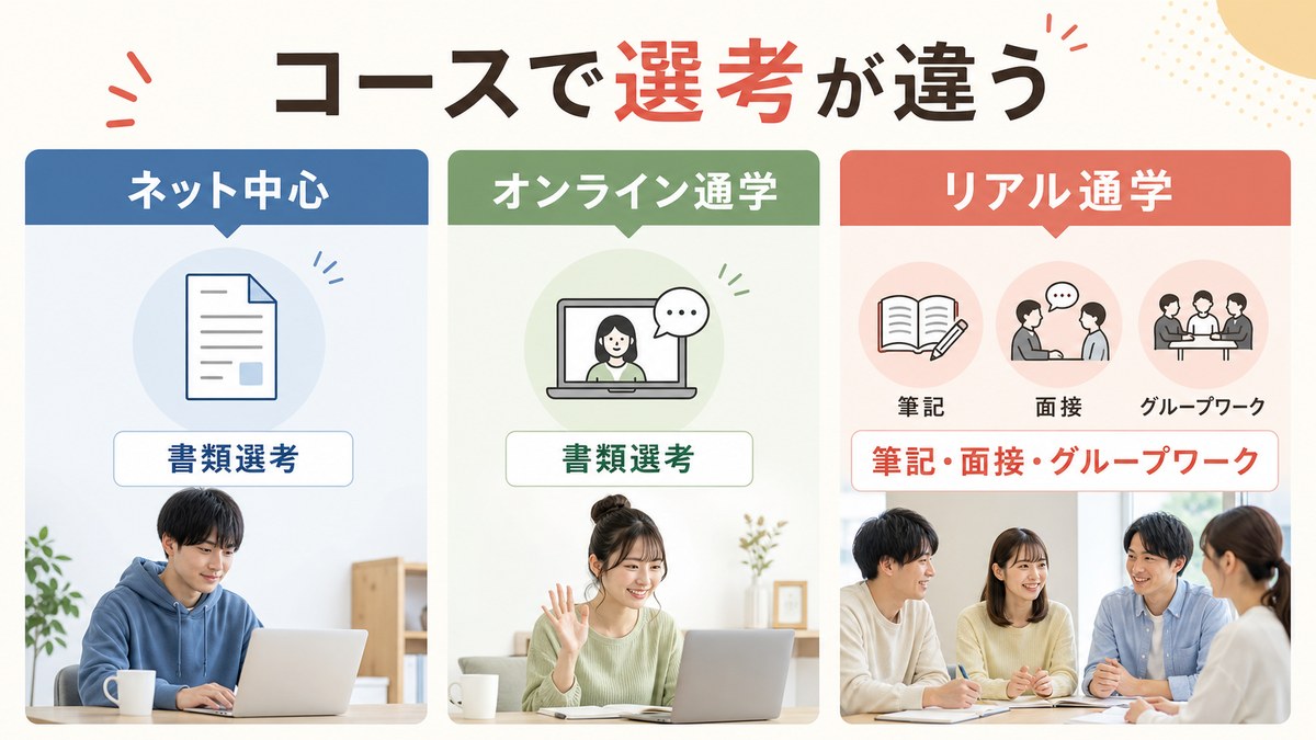 自宅型・オンライン型・通学型で異なる選考の流れを比較する図
