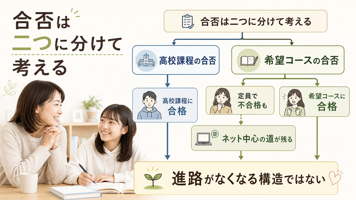 通学型の選考結果後も自宅・オンライン学習の進路を検討できる分岐図