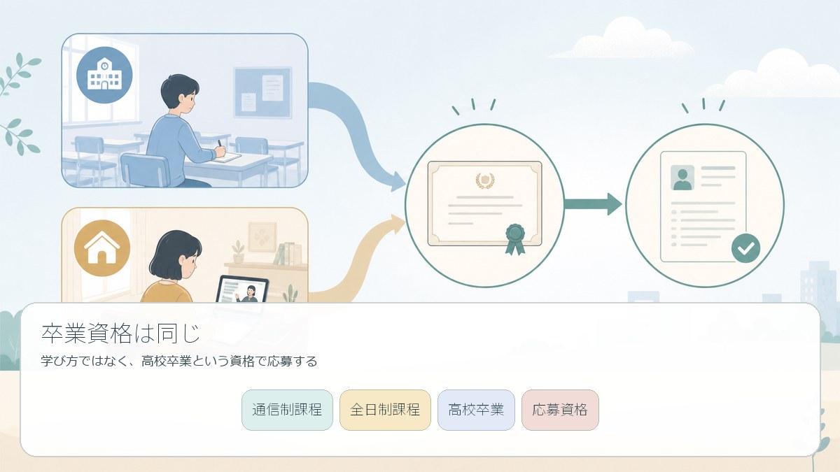 学び方が違っても同じ高校卒業資格に届くことを示す図