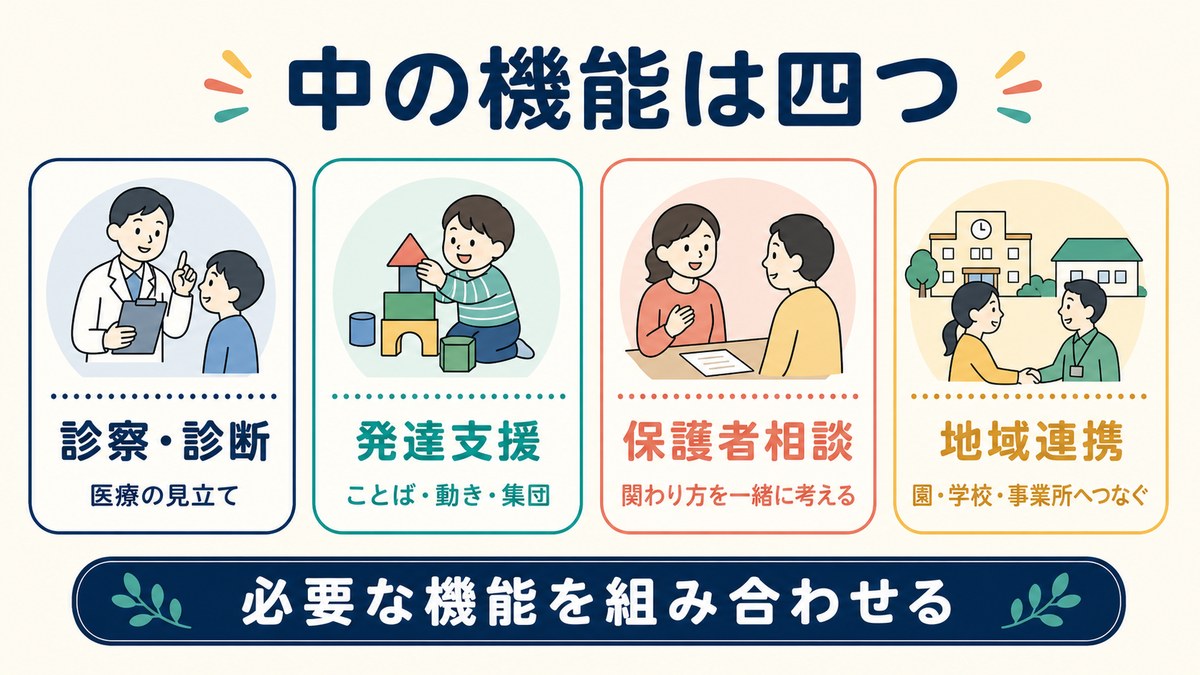 療育センターの相談・評価・支援・連携の4機能