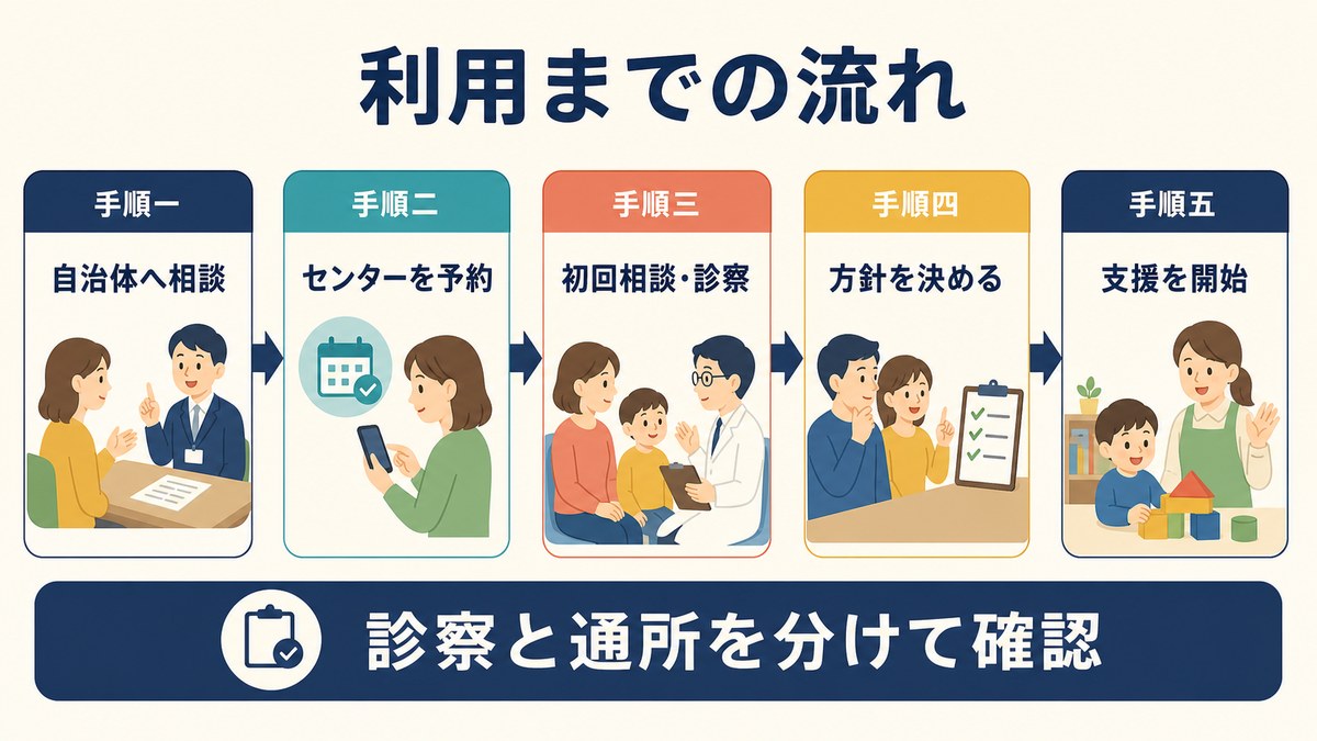 療育センター利用までの5つのステップ