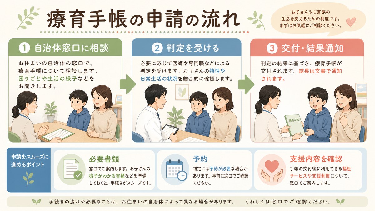 自治体窓口への申請・相談所での判定・手帳交付までの三段階