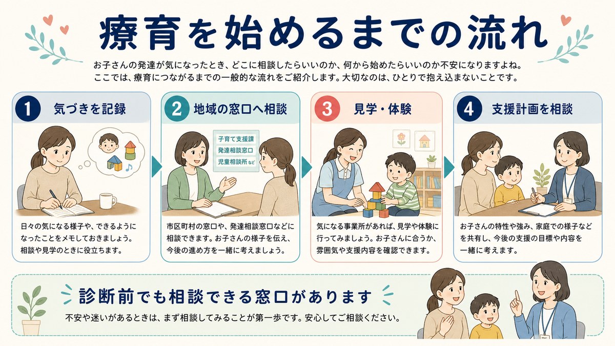 相談・受給者証申請・複数見学・利用計画の四段階