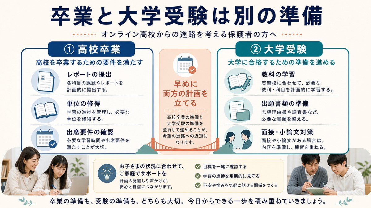 卒業単位と受験レベルの上乗せを二層で組み立てる図