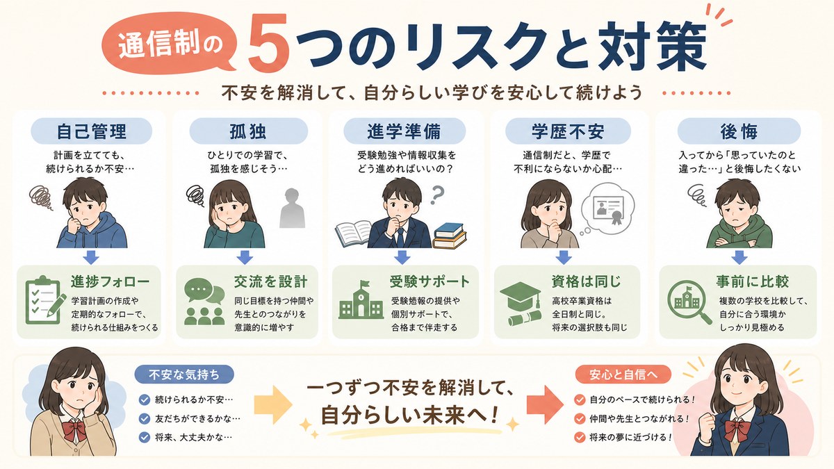 自己管理・孤独・進学・就職・ミスマッチの5つのリスクと回避策を示す図