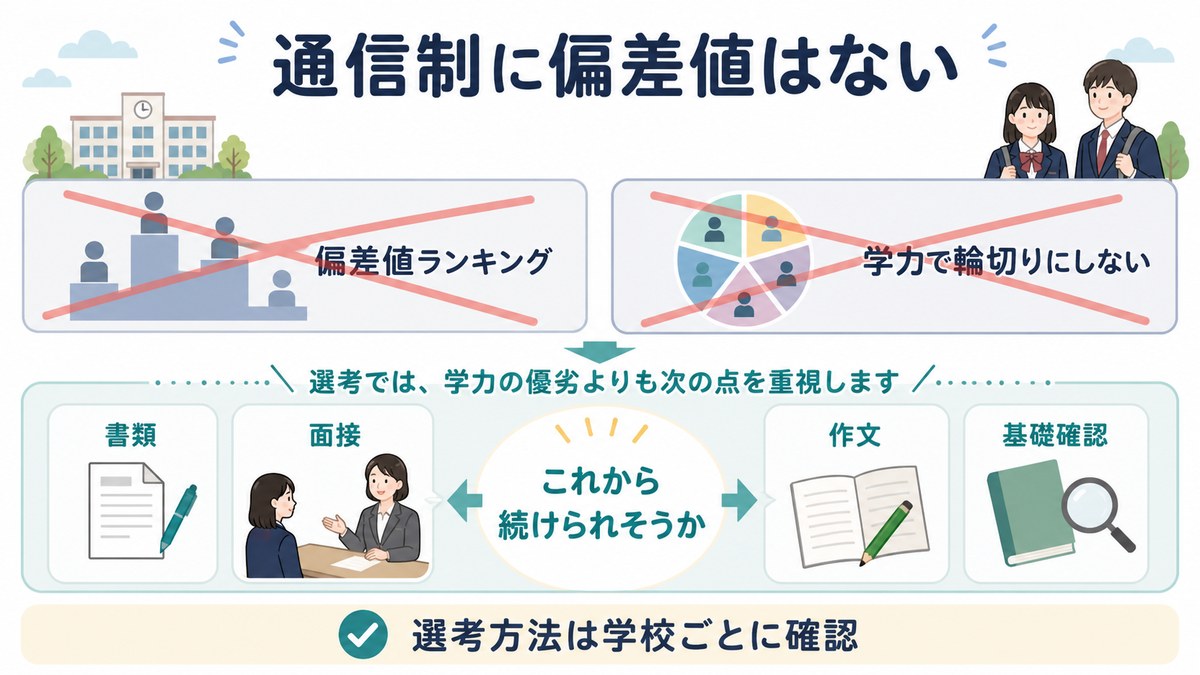 通信制高校の入試が偏差値だけで決まらないことを示す図解