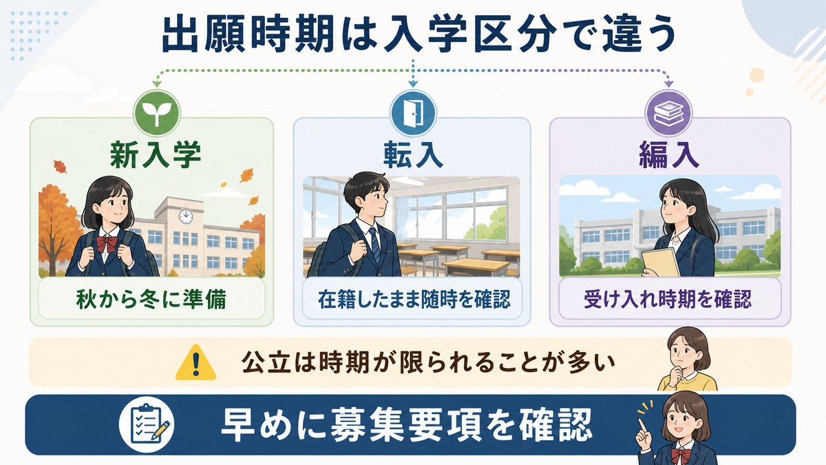 出願時期と専願・併願の進め方を示す図解