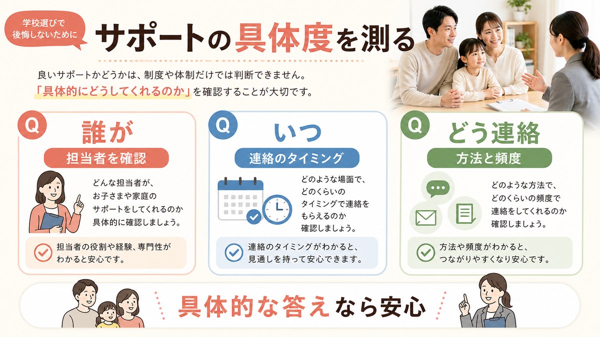 抽象的なサポート表現と進捗確認から連絡・面談・記録までの具体的支援を比べる図