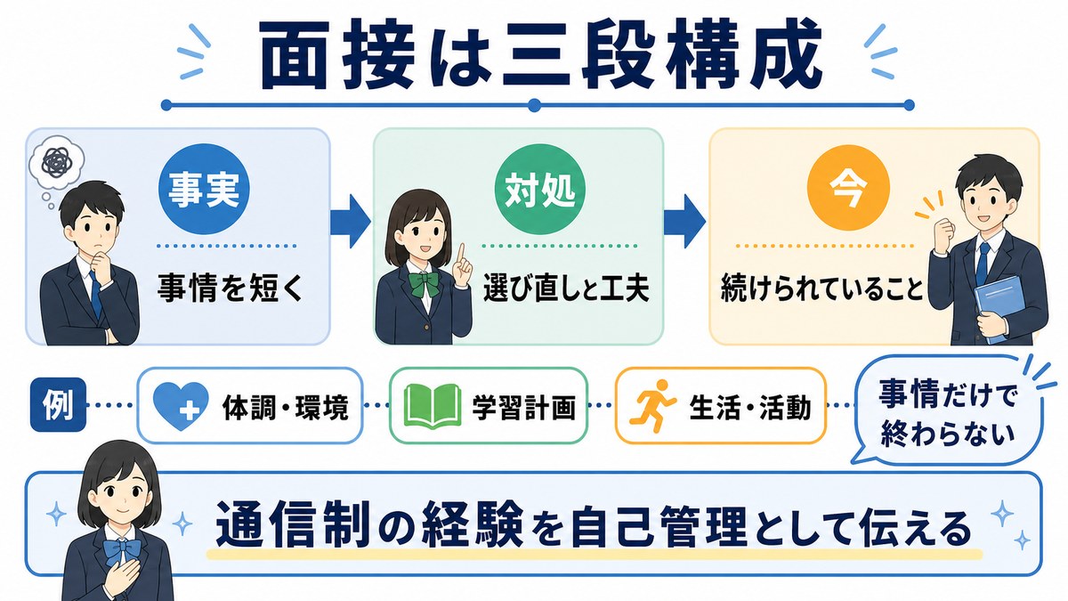 面接回答を理由・取り組み・今後の3部で組み立てる図解