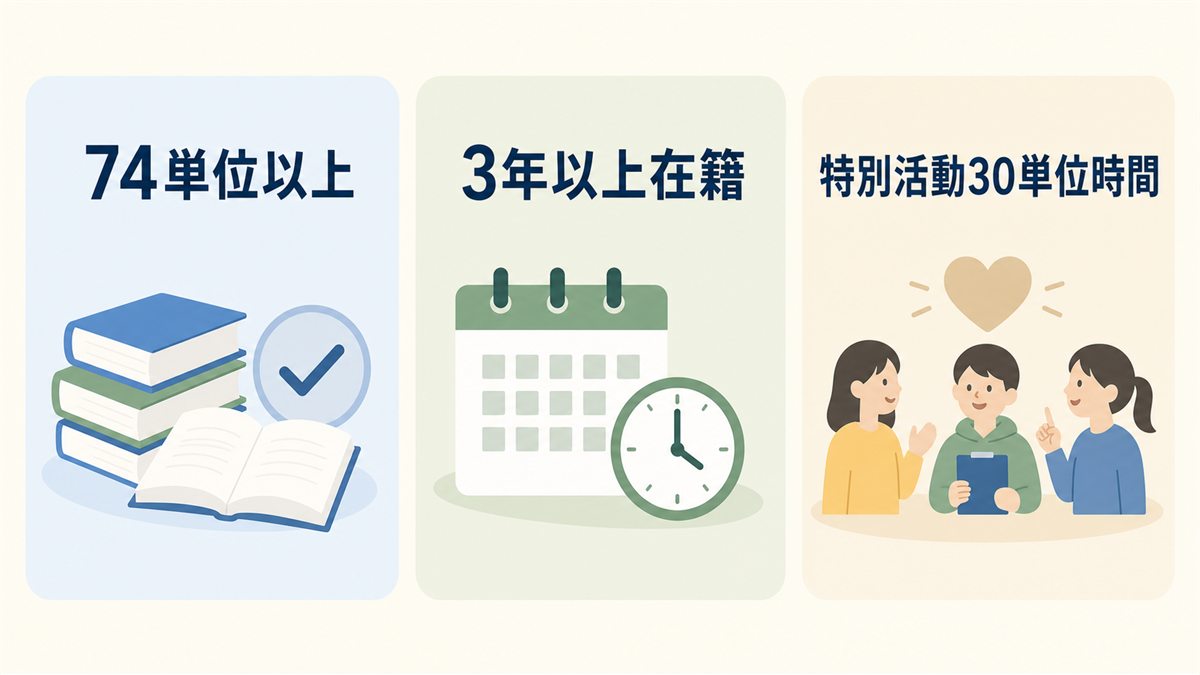 74単位以上・3年以上在籍・特別活動30単位時間の卒業要件を示す図