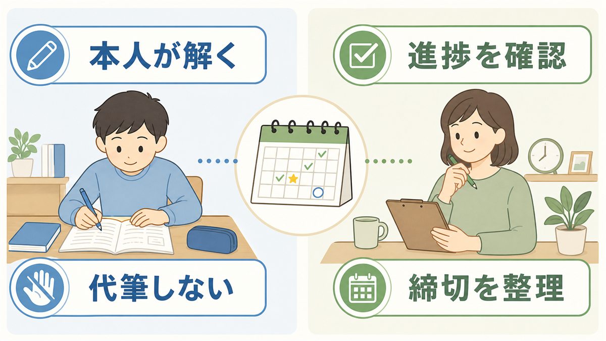 本人が課題を解き親は進捗と締切を支える役割分担の図