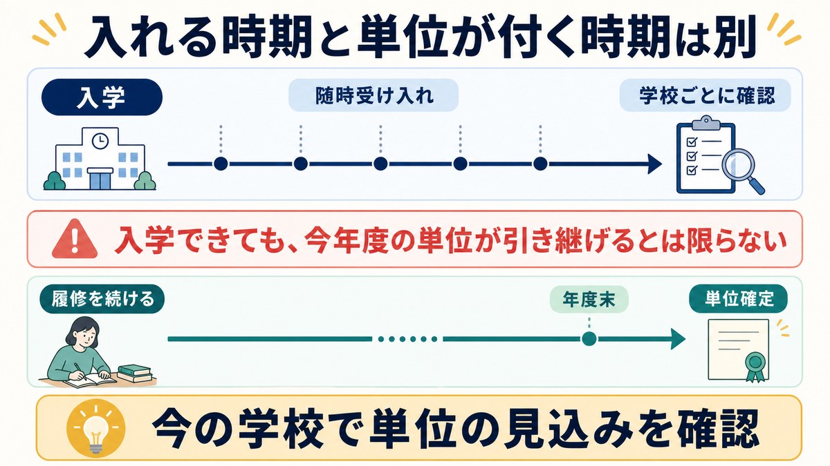 随時受け入れと年度末の単位確定を別の流れとして判断する図