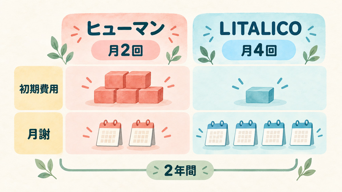 ヒューマンとLITALICOの初期費用・月謝・授業回数を二年間の視点で比べる図